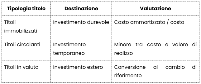 Differenza tra titoli immobilizzati e titoli dell'attivo circolante
