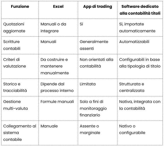 Differenza tra Excel, app di trading e software dedicato